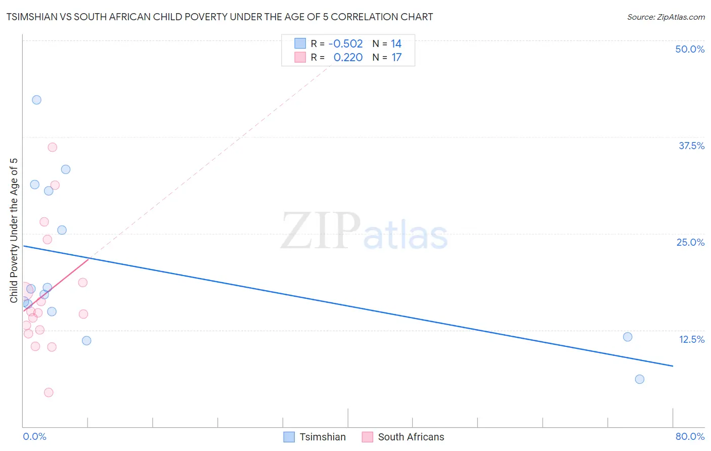 Tsimshian vs South African Child Poverty Under the Age of 5