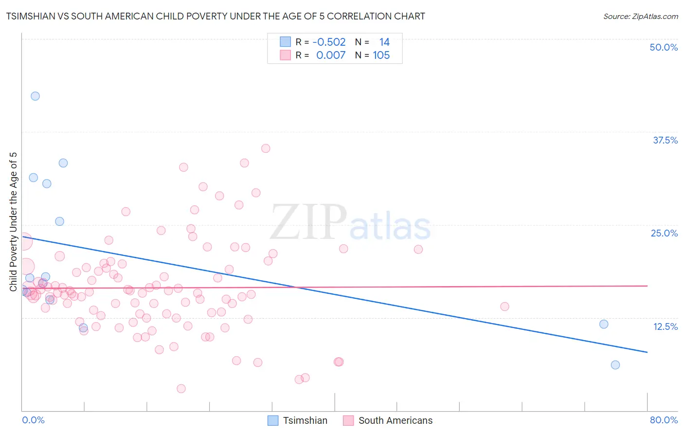 Tsimshian vs South American Child Poverty Under the Age of 5