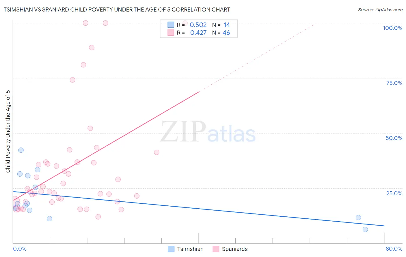 Tsimshian vs Spaniard Child Poverty Under the Age of 5