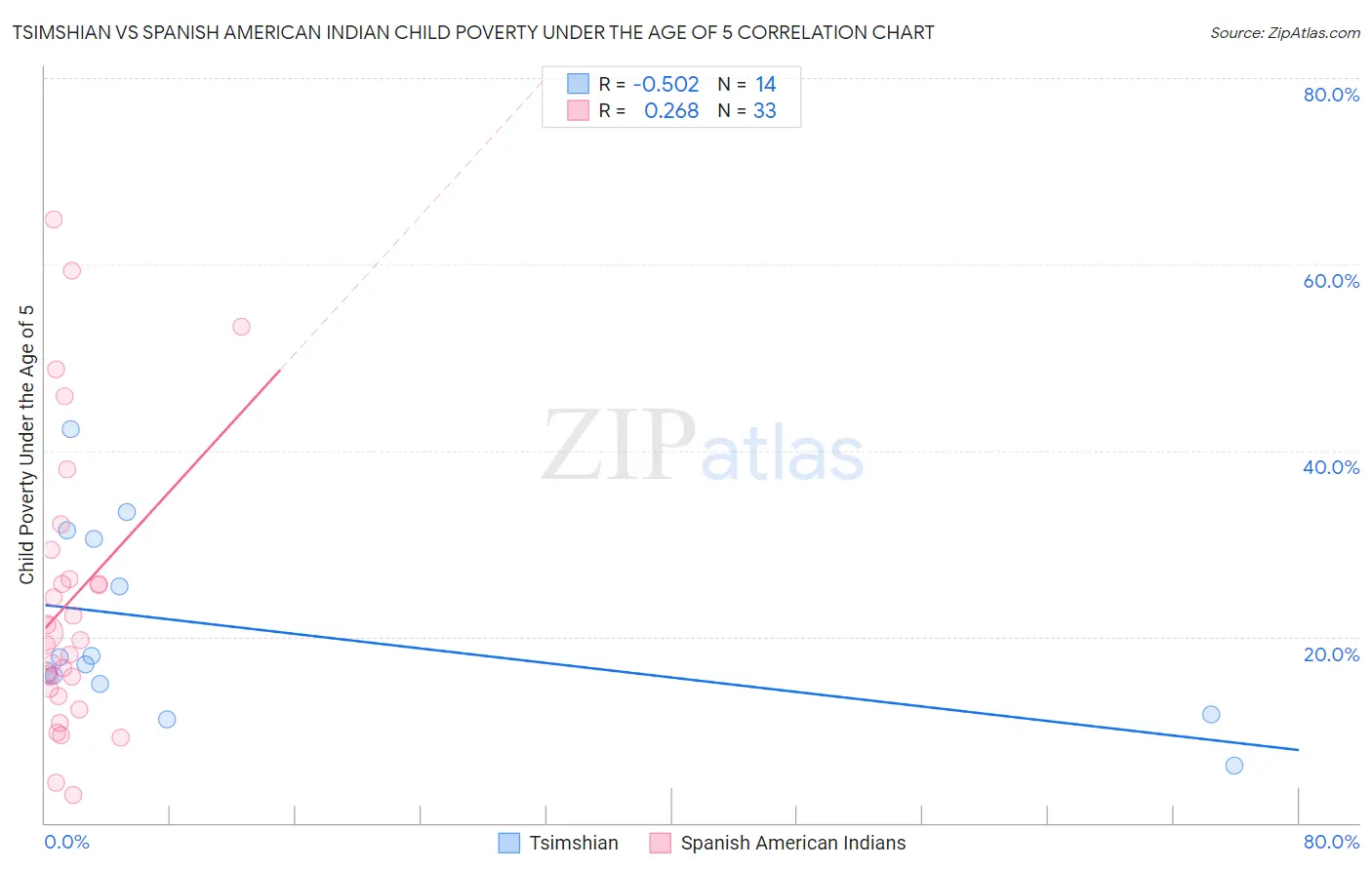 Tsimshian vs Spanish American Indian Child Poverty Under the Age of 5