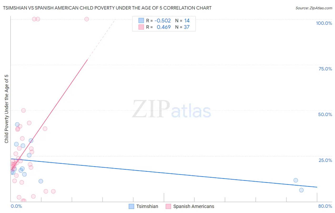 Tsimshian vs Spanish American Child Poverty Under the Age of 5