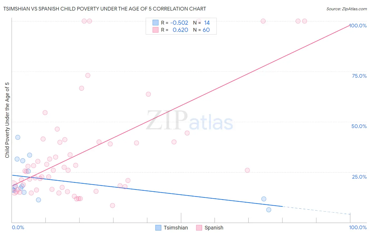 Tsimshian vs Spanish Child Poverty Under the Age of 5