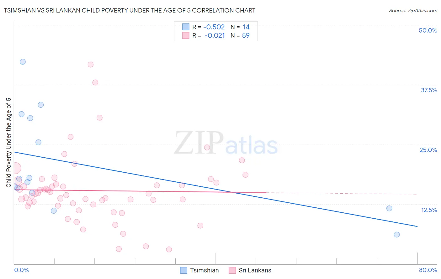 Tsimshian vs Sri Lankan Child Poverty Under the Age of 5