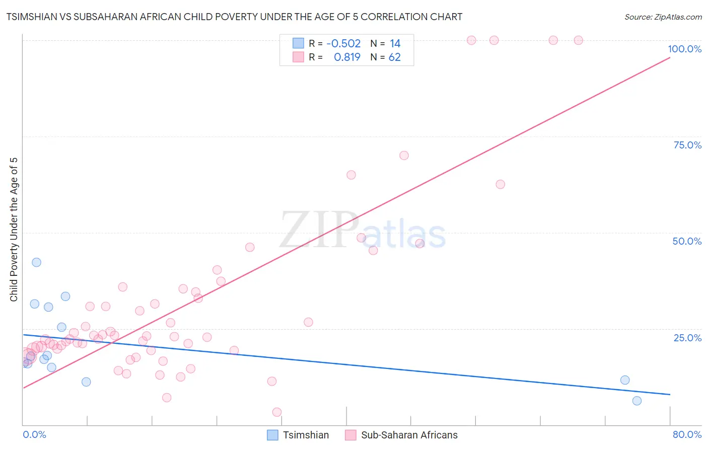 Tsimshian vs Subsaharan African Child Poverty Under the Age of 5