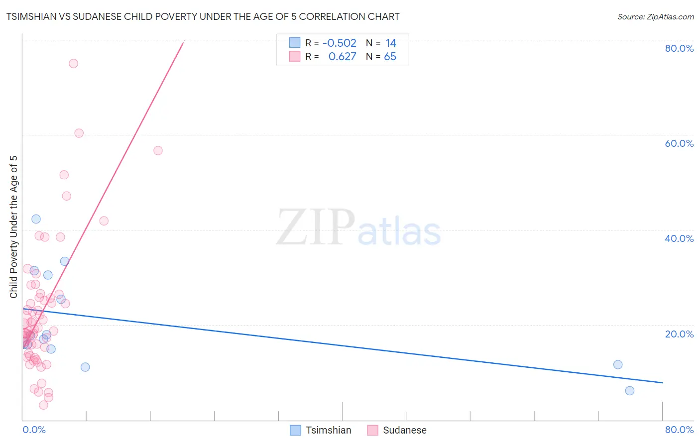 Tsimshian vs Sudanese Child Poverty Under the Age of 5
