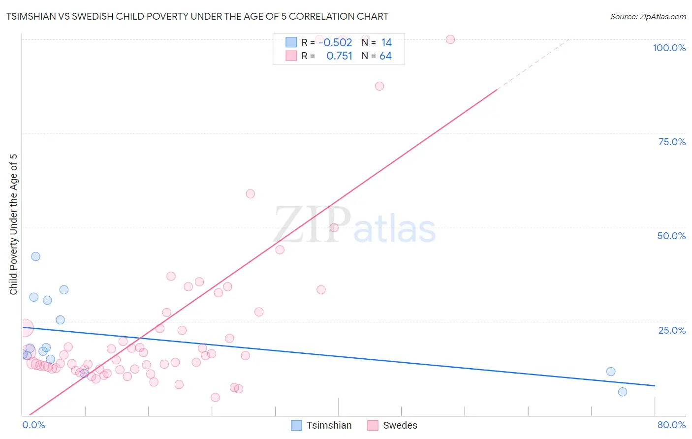 Tsimshian vs Swedish Child Poverty Under the Age of 5