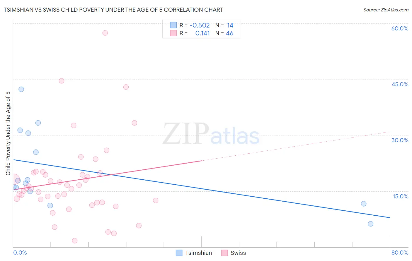 Tsimshian vs Swiss Child Poverty Under the Age of 5