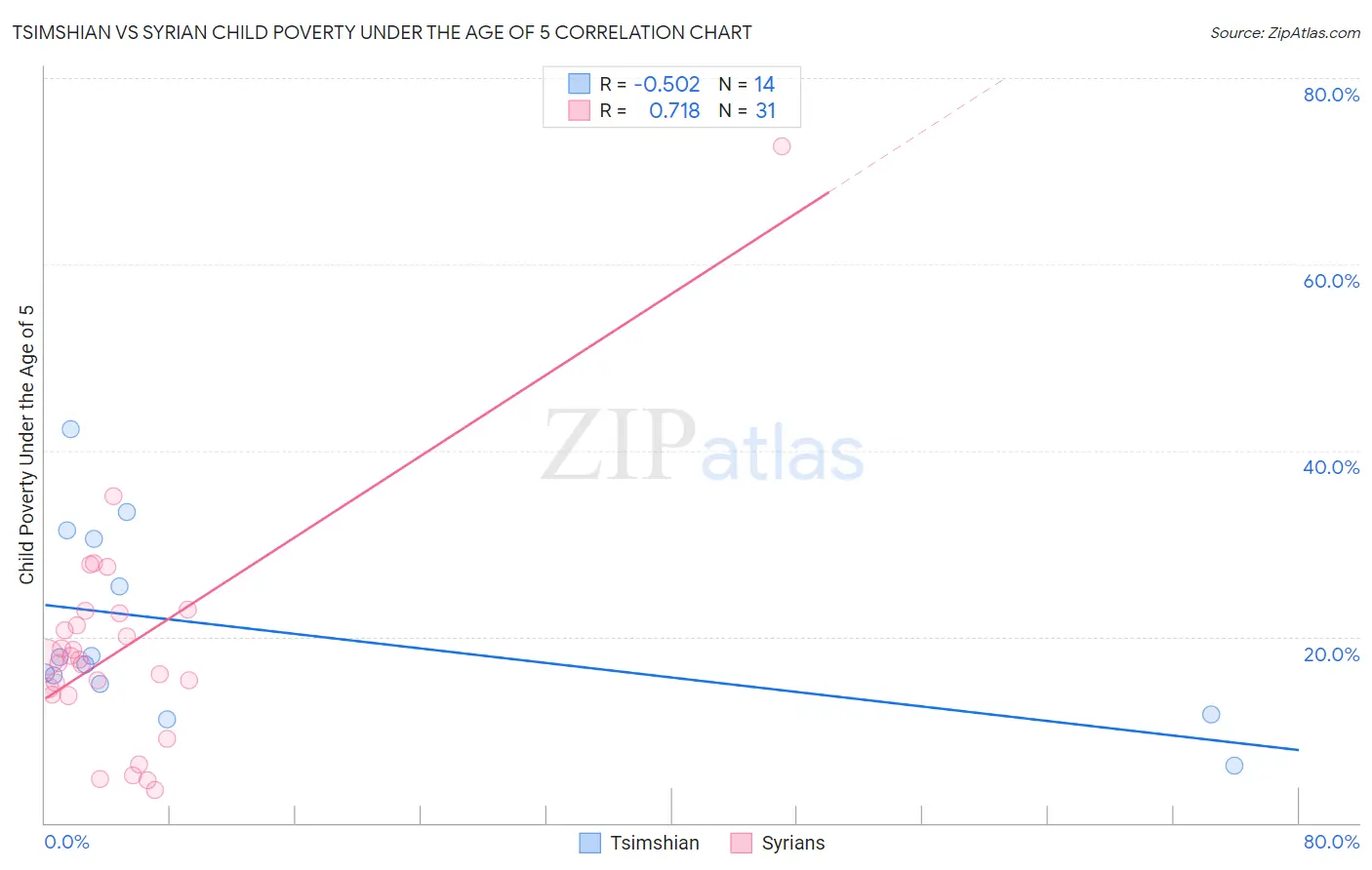 Tsimshian vs Syrian Child Poverty Under the Age of 5