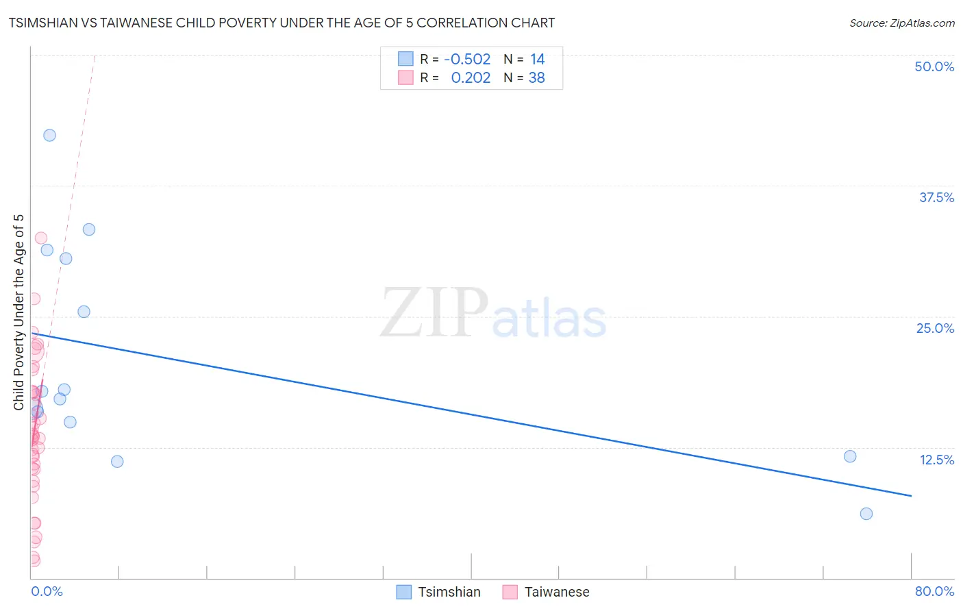 Tsimshian vs Taiwanese Child Poverty Under the Age of 5