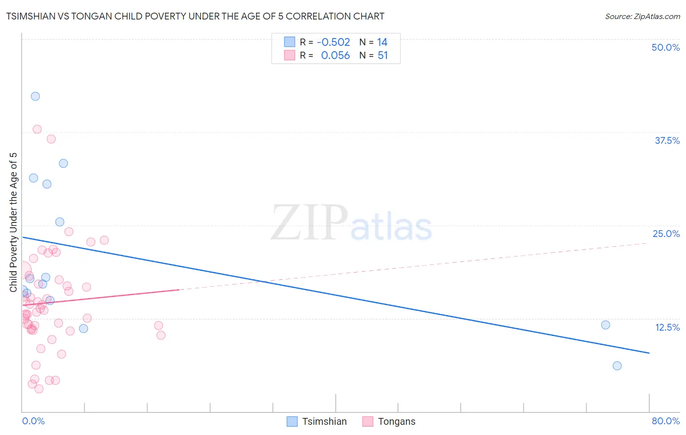 Tsimshian vs Tongan Child Poverty Under the Age of 5
