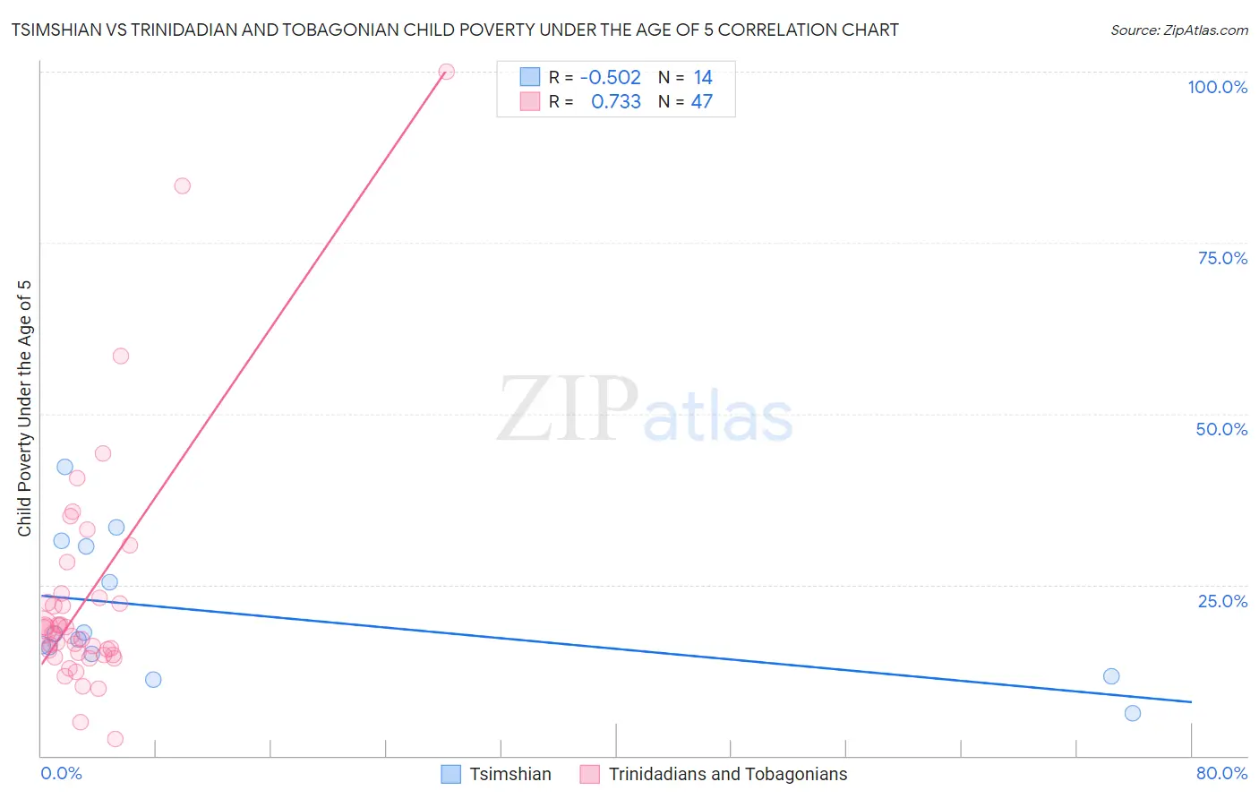 Tsimshian vs Trinidadian and Tobagonian Child Poverty Under the Age of 5