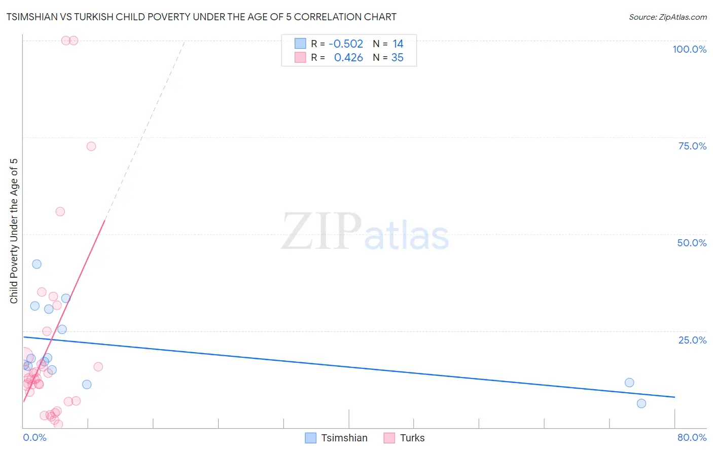 Tsimshian vs Turkish Child Poverty Under the Age of 5