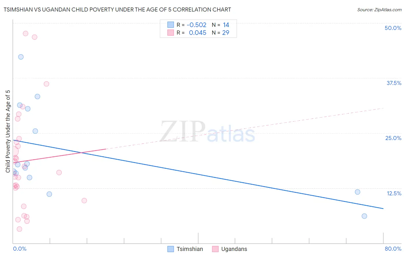 Tsimshian vs Ugandan Child Poverty Under the Age of 5