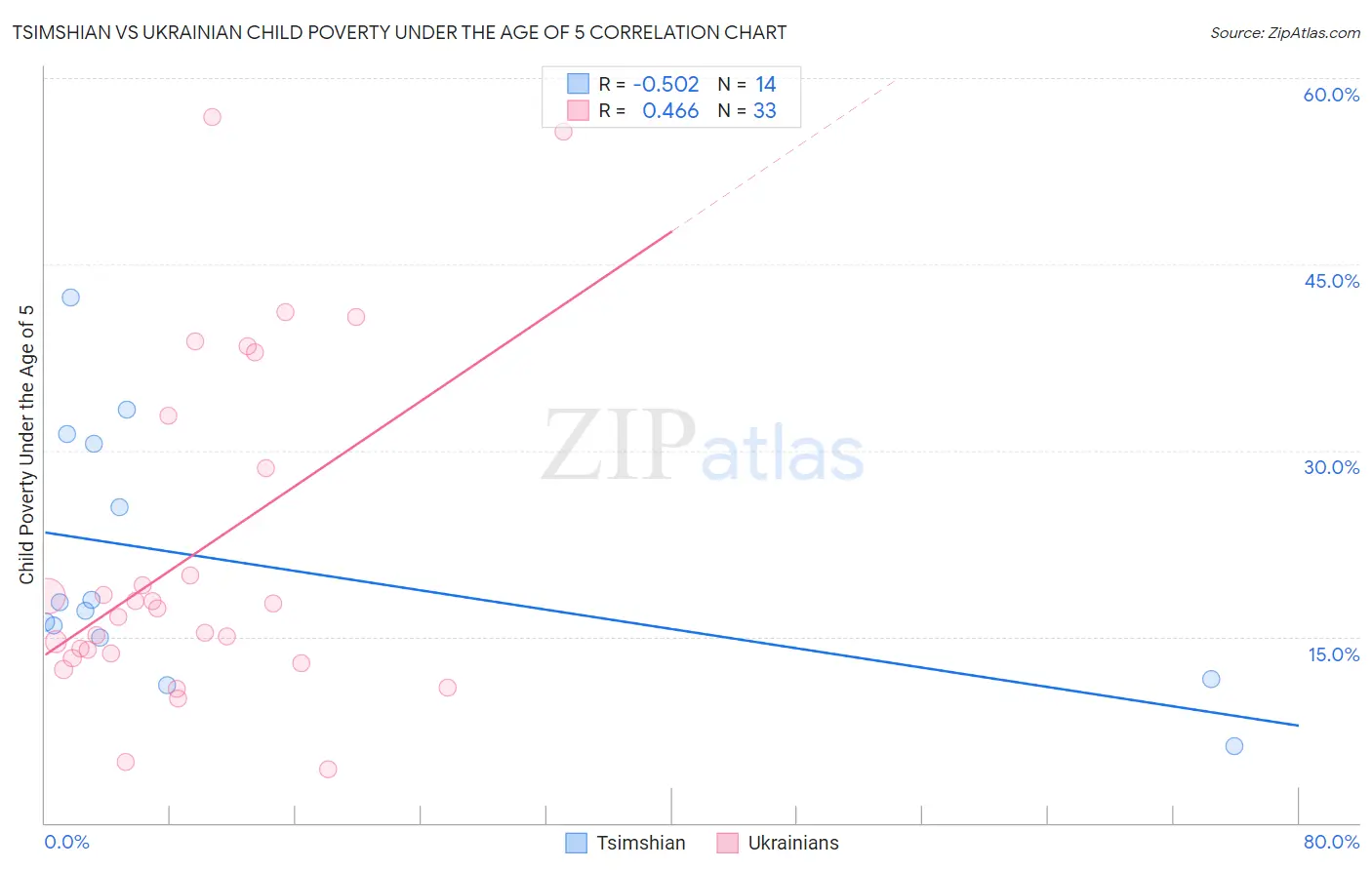 Tsimshian vs Ukrainian Child Poverty Under the Age of 5