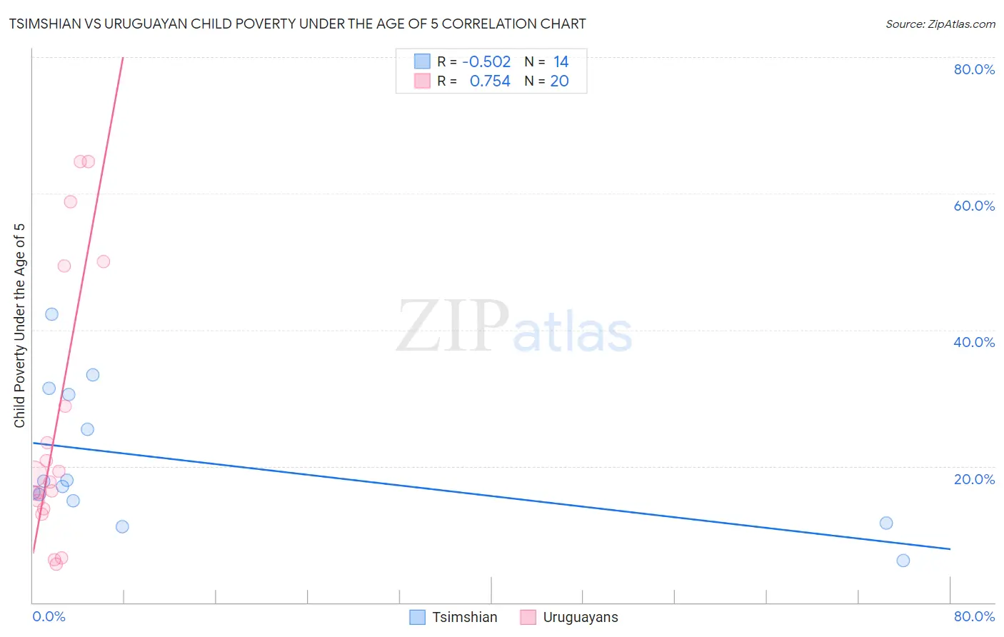 Tsimshian vs Uruguayan Child Poverty Under the Age of 5