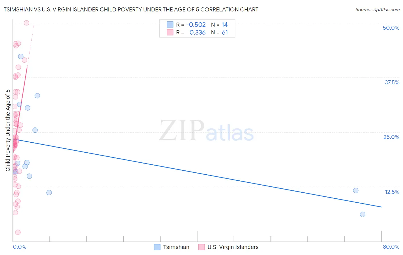 Tsimshian vs U.S. Virgin Islander Child Poverty Under the Age of 5