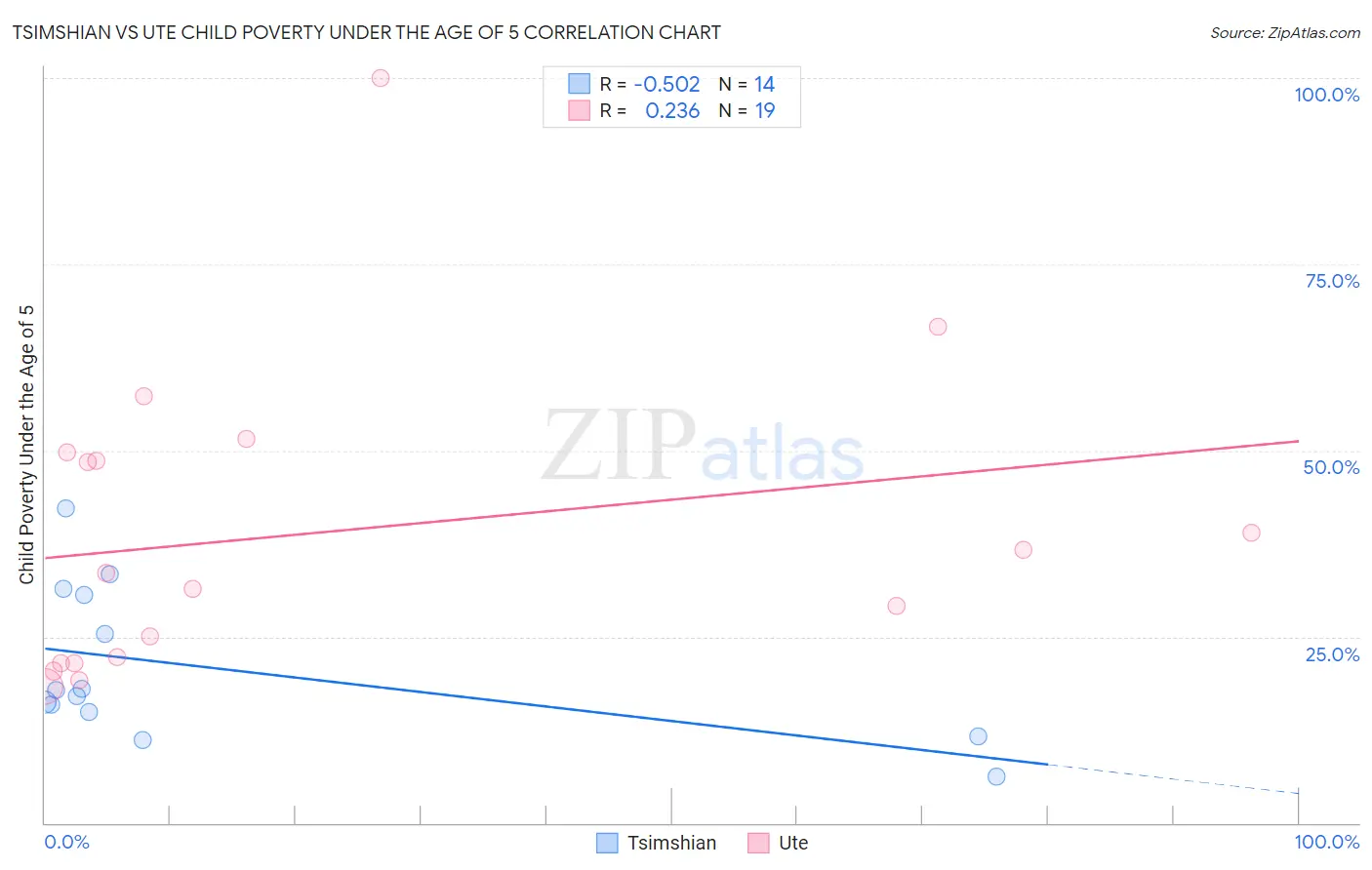 Tsimshian vs Ute Child Poverty Under the Age of 5