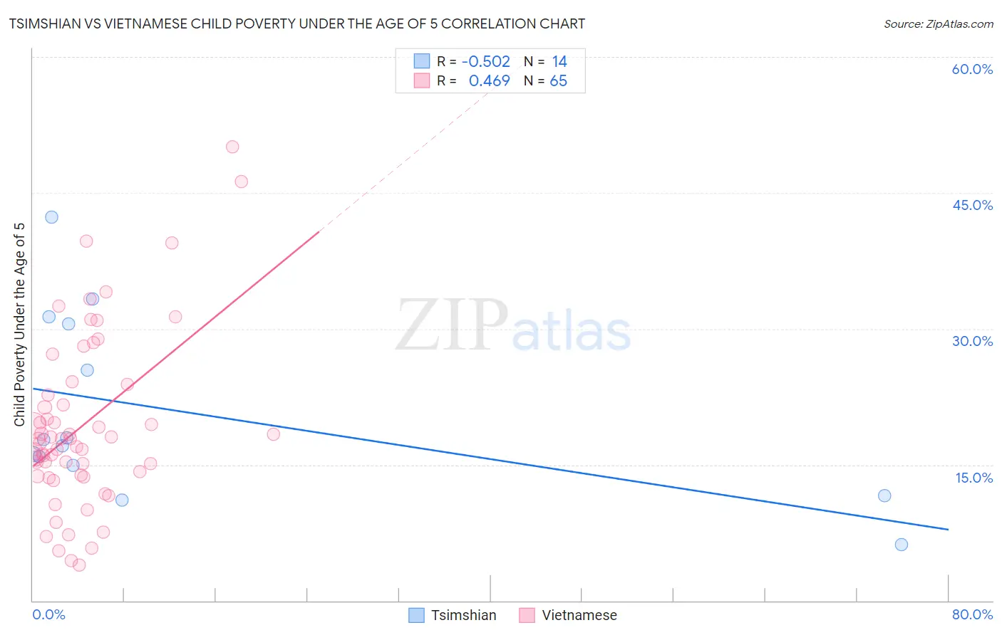 Tsimshian vs Vietnamese Child Poverty Under the Age of 5