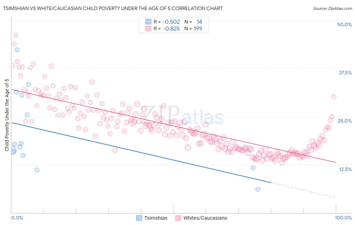 Tsimshian vs White/Caucasian Child Poverty Under the Age of 5