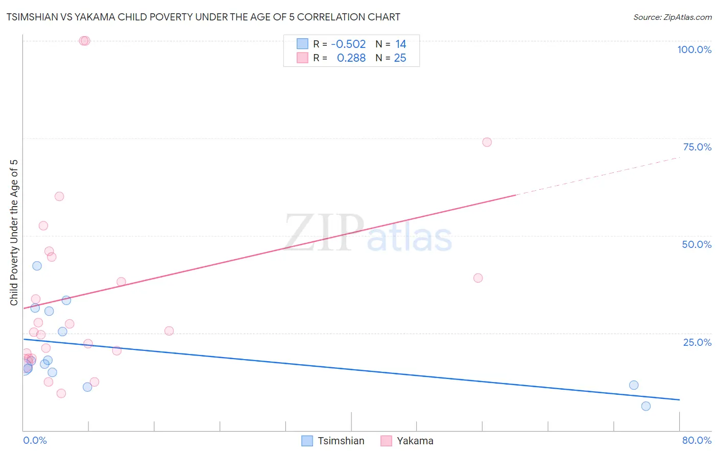 Tsimshian vs Yakama Child Poverty Under the Age of 5