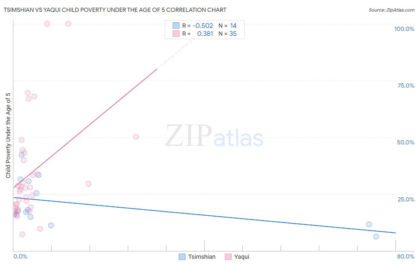 Tsimshian vs Yaqui Child Poverty Under the Age of 5