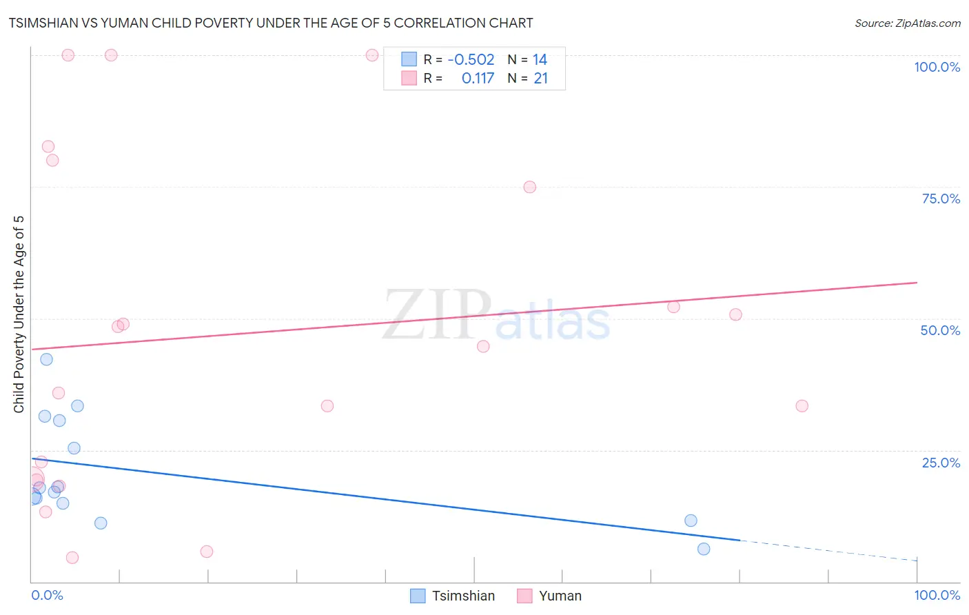 Tsimshian vs Yuman Child Poverty Under the Age of 5
