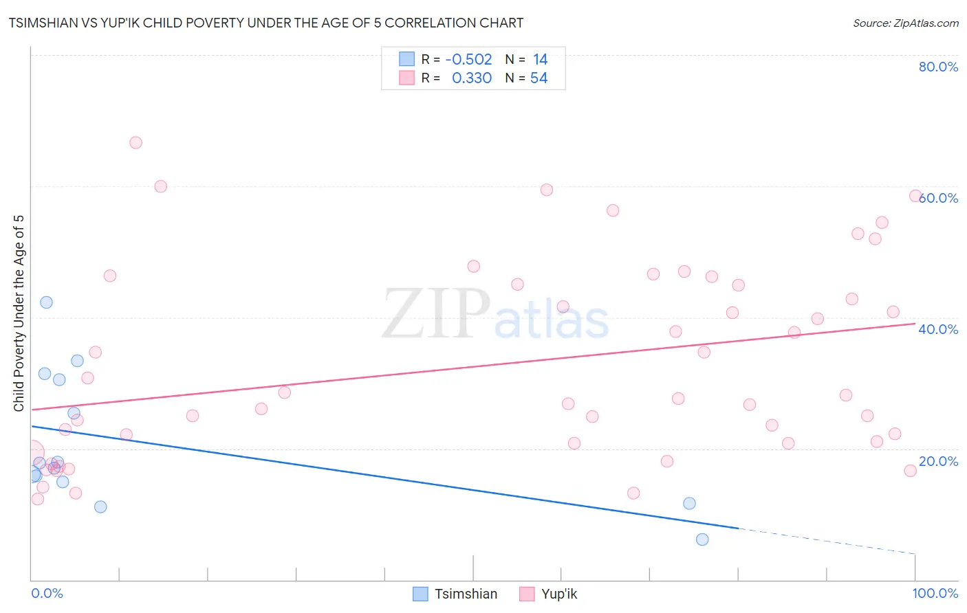 Tsimshian vs Yup'ik Child Poverty Under the Age of 5
