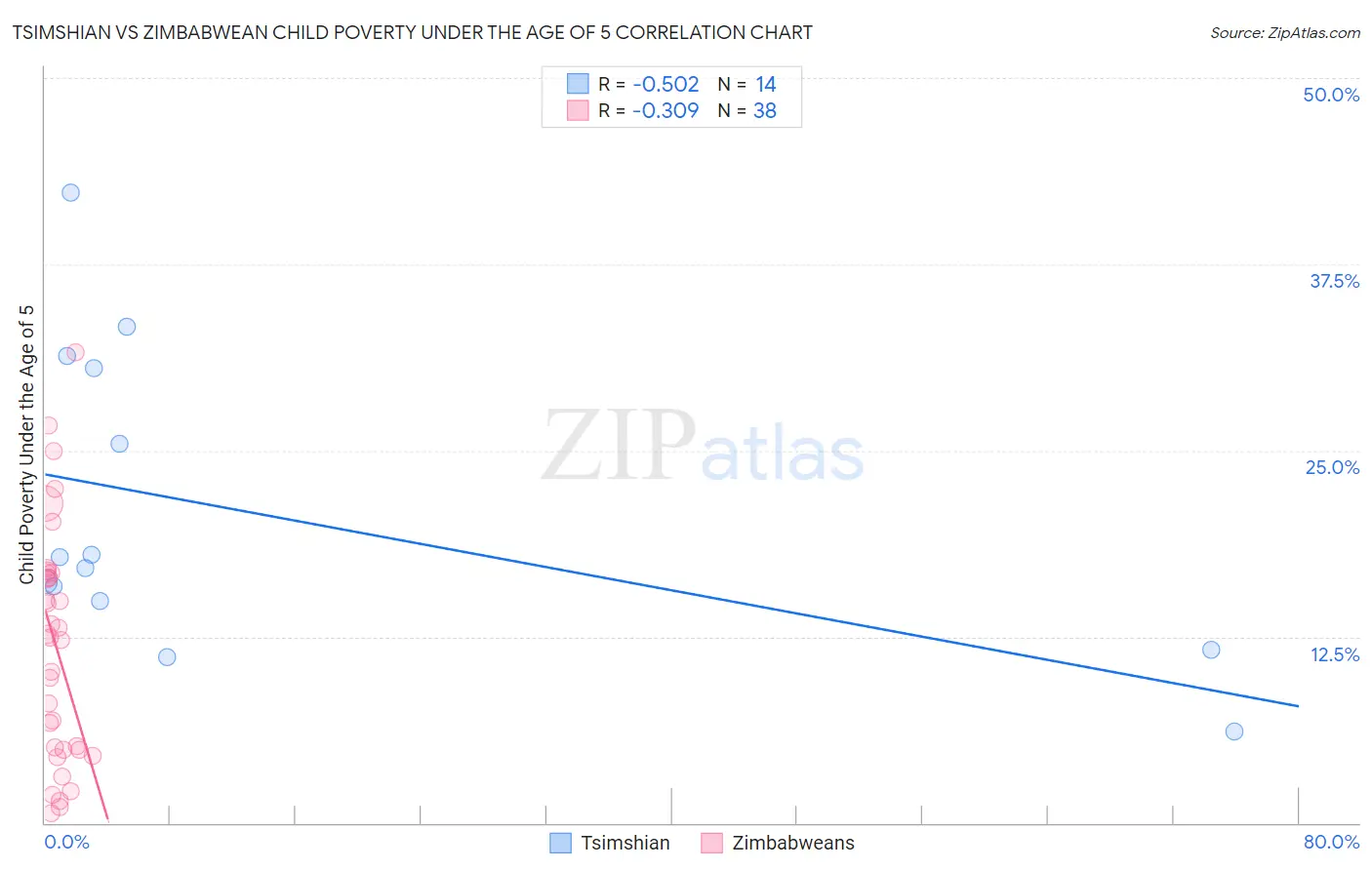 Tsimshian vs Zimbabwean Child Poverty Under the Age of 5