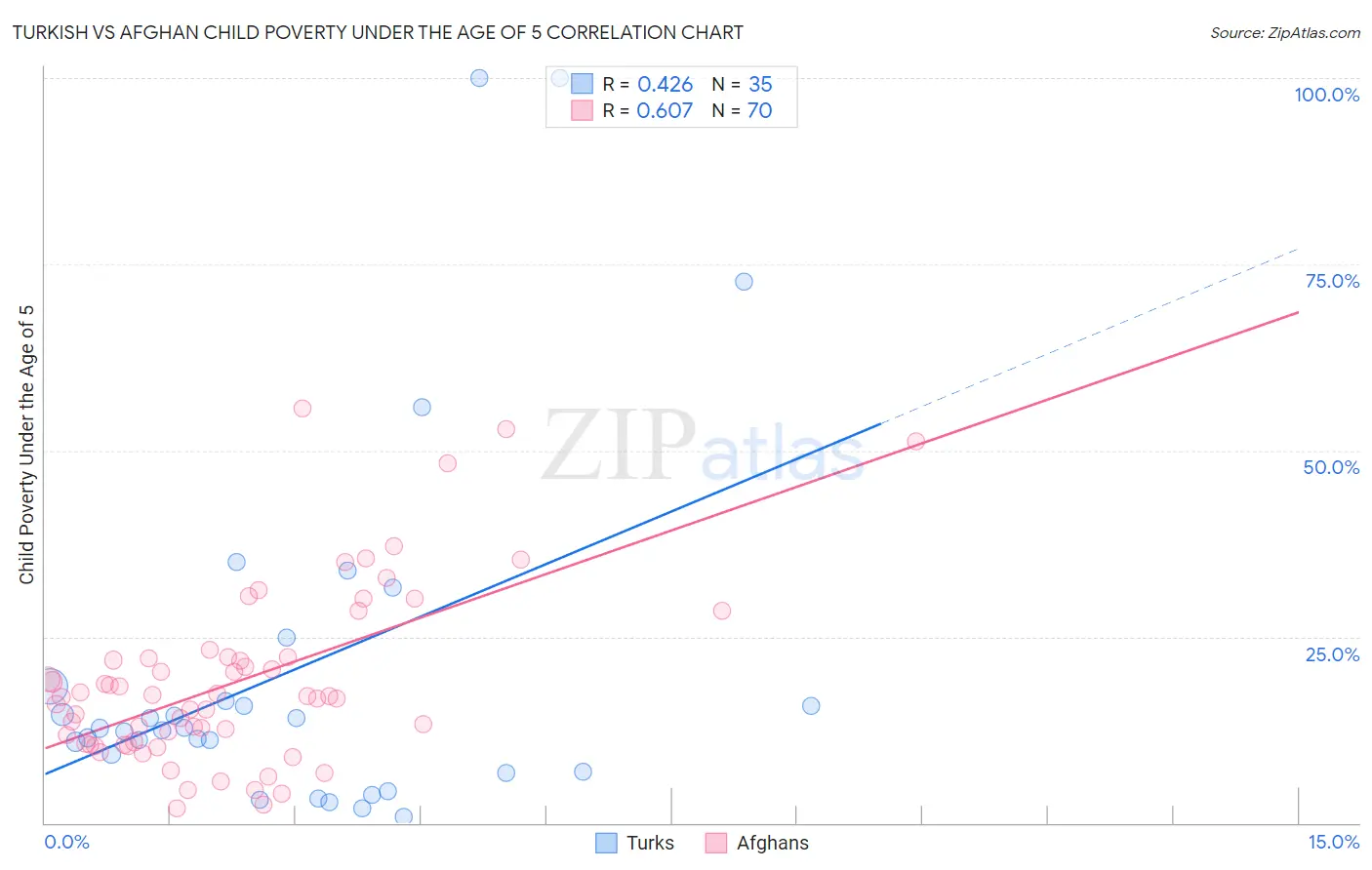 Turkish vs Afghan Child Poverty Under the Age of 5