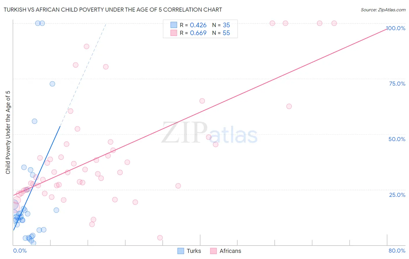 Turkish vs African Child Poverty Under the Age of 5