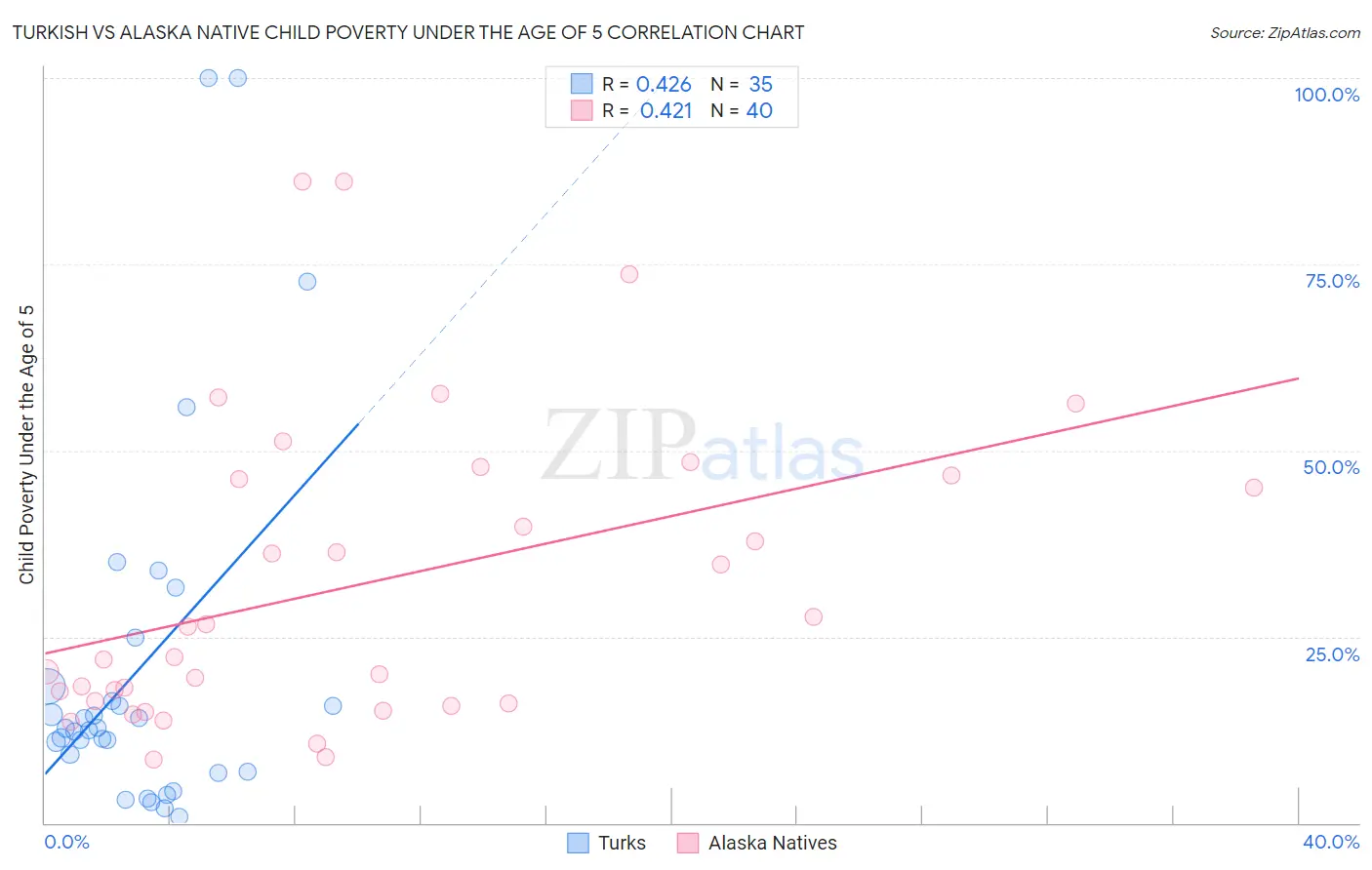 Turkish vs Alaska Native Child Poverty Under the Age of 5
