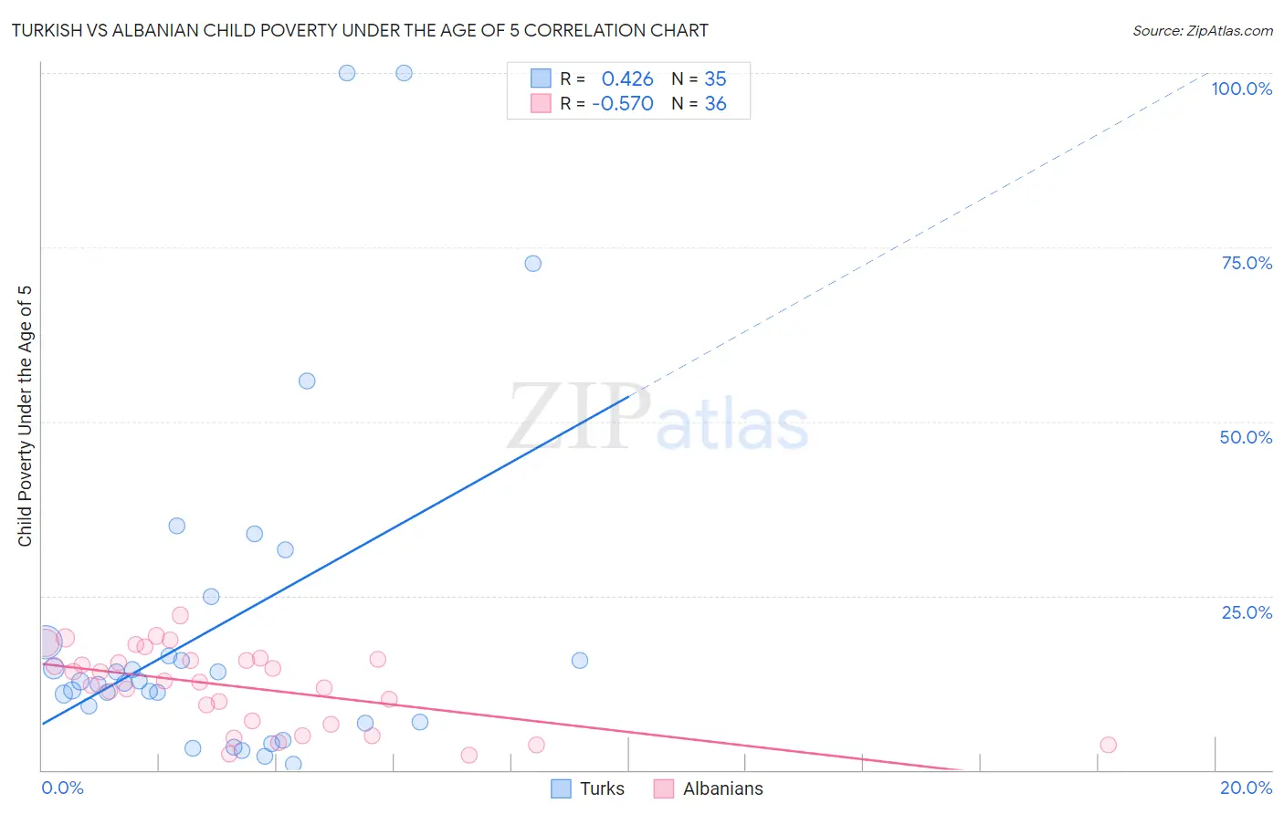 Turkish vs Albanian Child Poverty Under the Age of 5