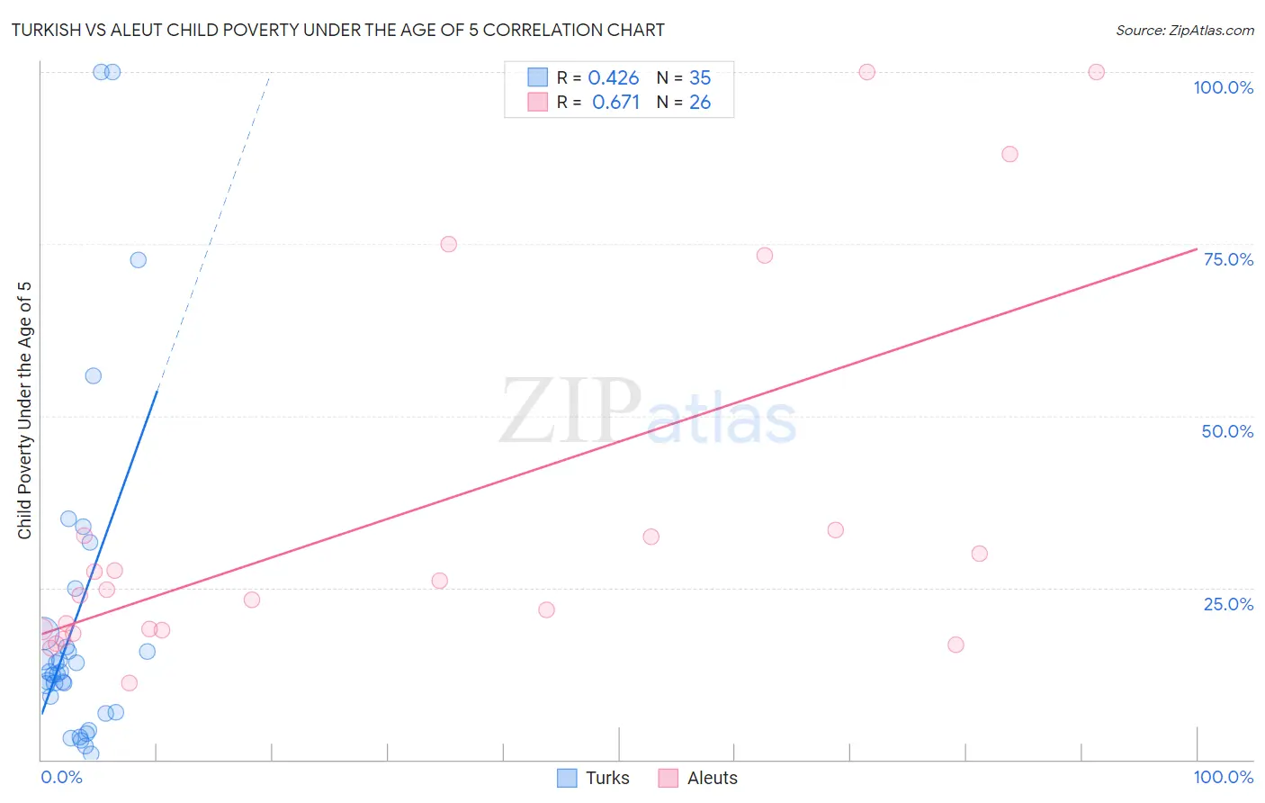 Turkish vs Aleut Child Poverty Under the Age of 5