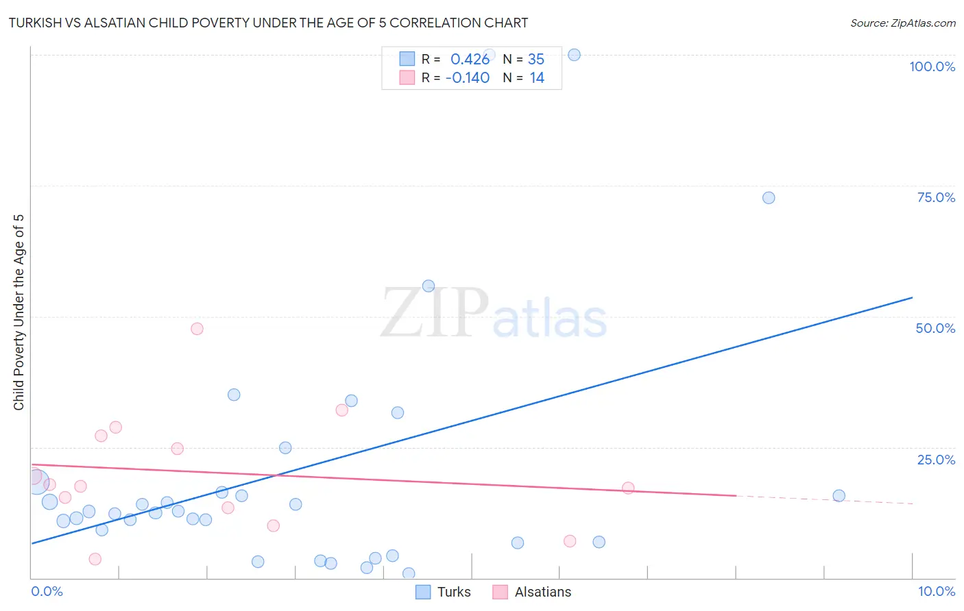 Turkish vs Alsatian Child Poverty Under the Age of 5