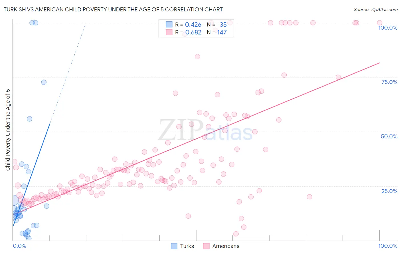 Turkish vs American Child Poverty Under the Age of 5