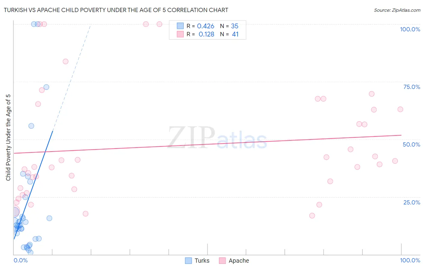 Turkish vs Apache Child Poverty Under the Age of 5