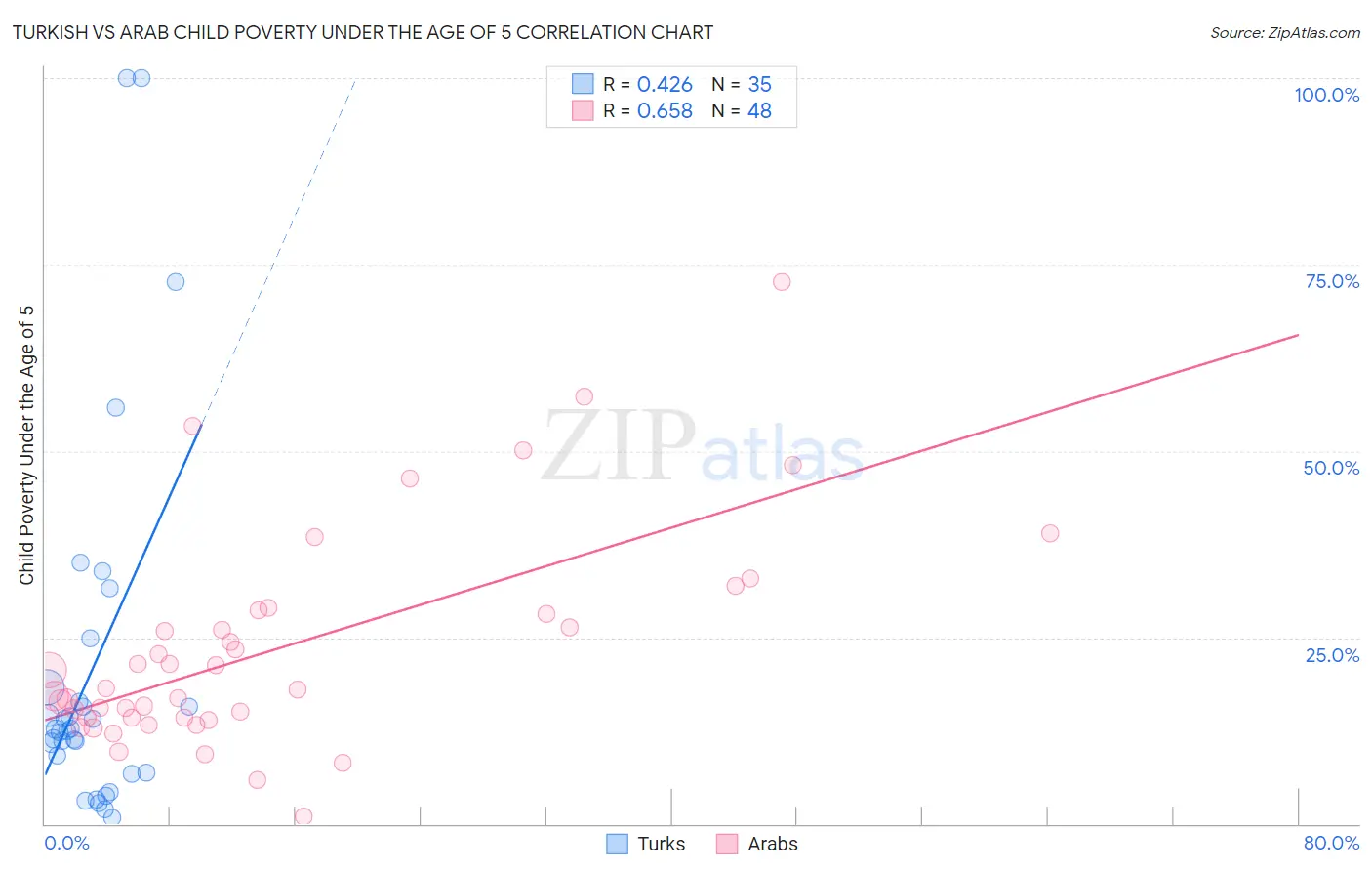 Turkish vs Arab Child Poverty Under the Age of 5