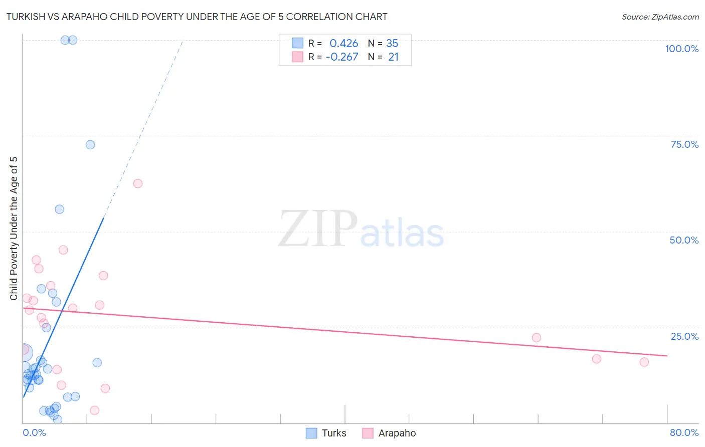 Turkish vs Arapaho Child Poverty Under the Age of 5