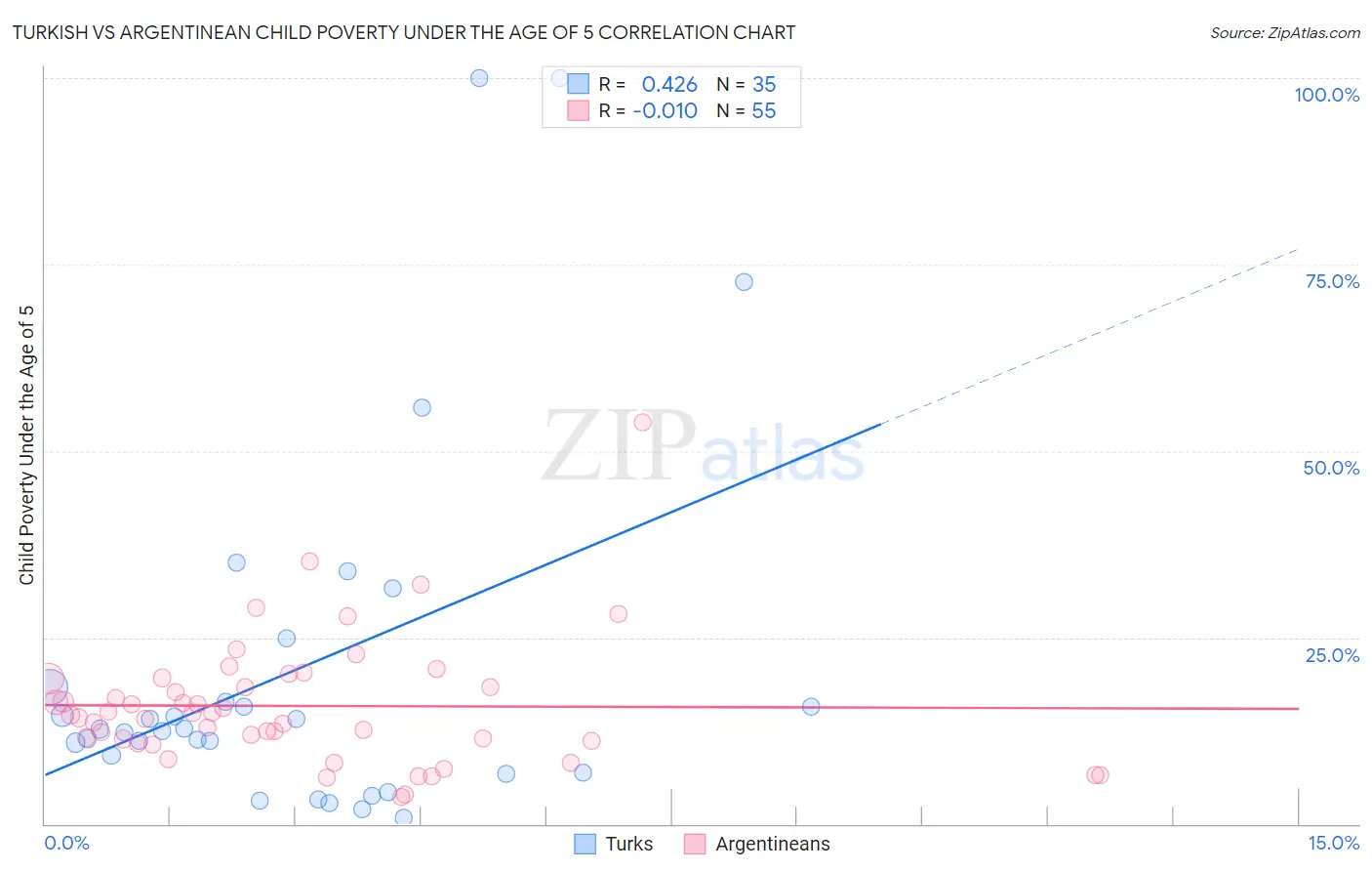 Turkish vs Argentinean Child Poverty Under the Age of 5