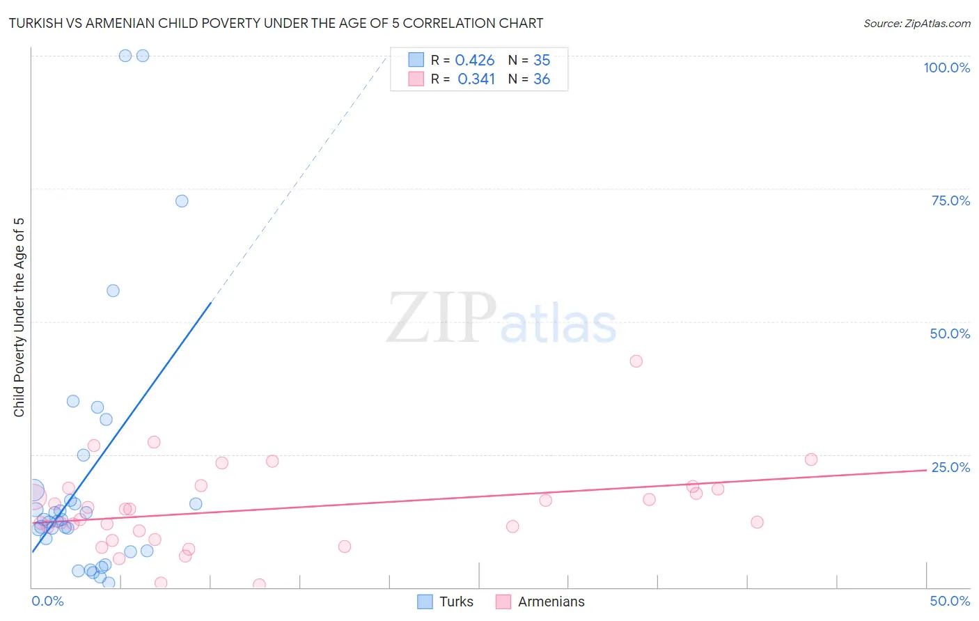 Turkish vs Armenian Child Poverty Under the Age of 5