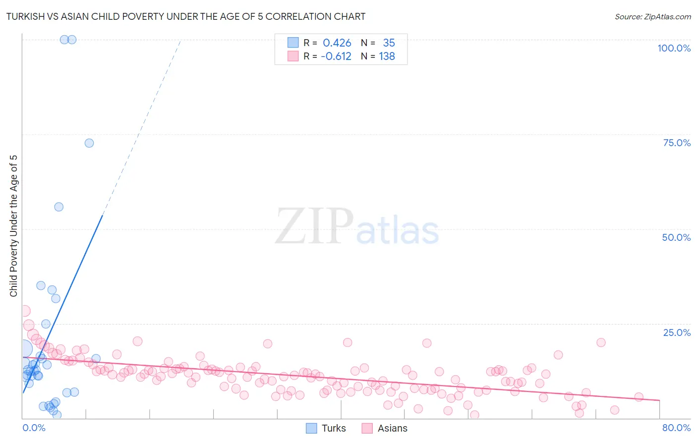 Turkish vs Asian Child Poverty Under the Age of 5