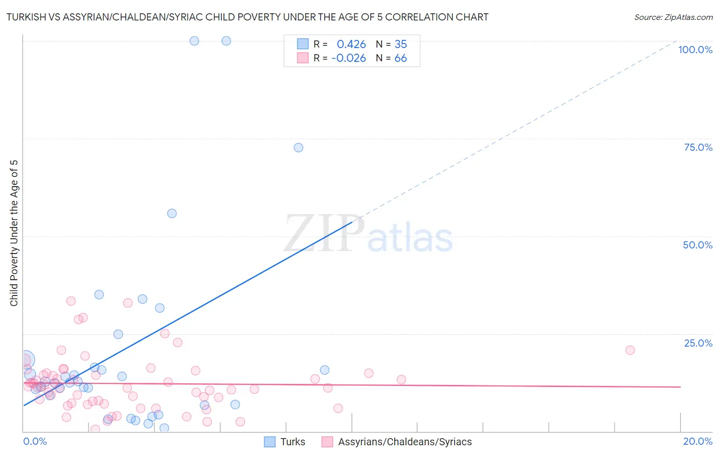 Turkish vs Assyrian/Chaldean/Syriac Child Poverty Under the Age of 5