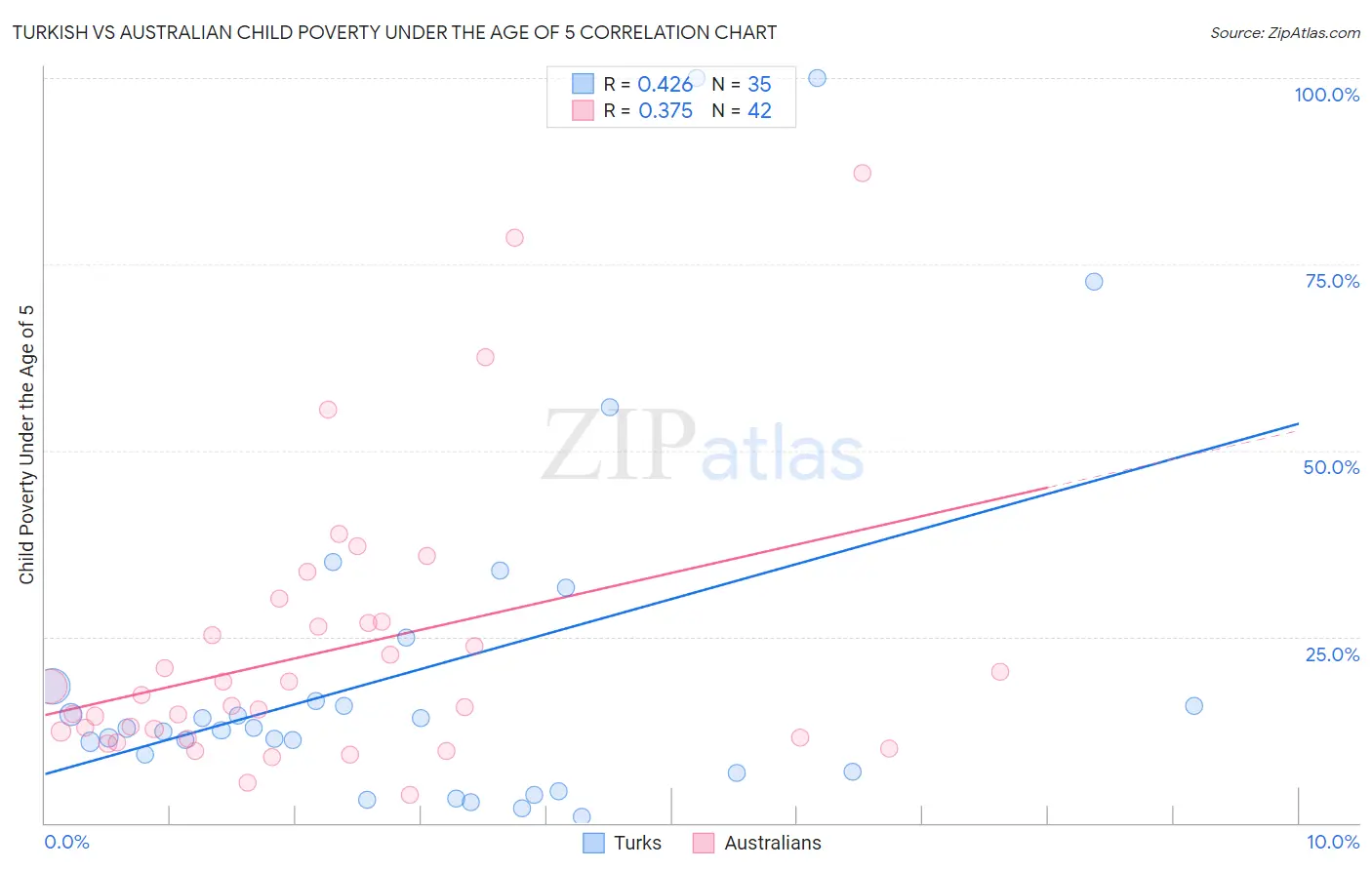 Turkish vs Australian Child Poverty Under the Age of 5