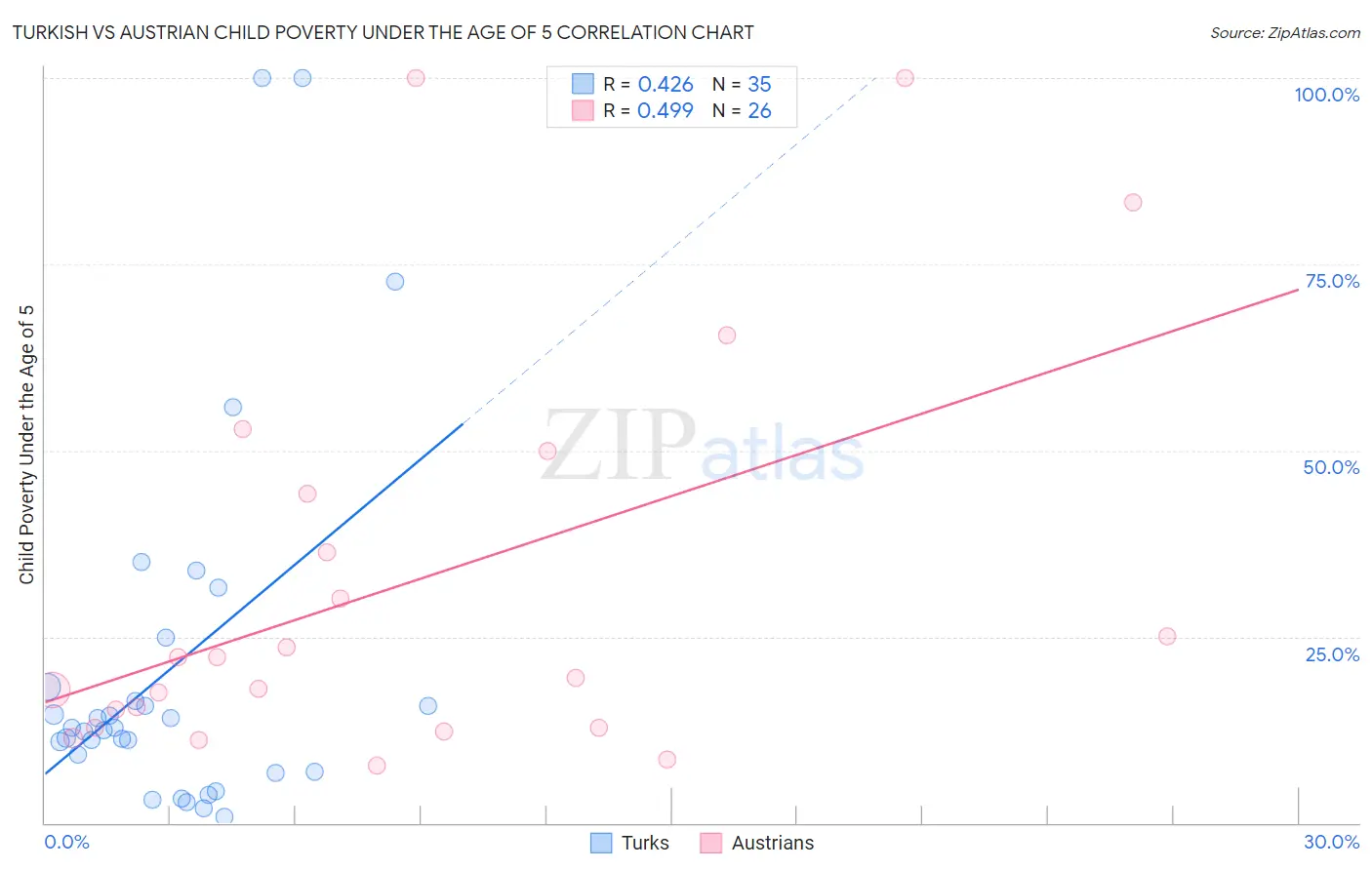 Turkish vs Austrian Child Poverty Under the Age of 5
