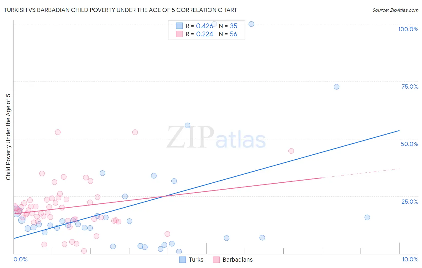 Turkish vs Barbadian Child Poverty Under the Age of 5