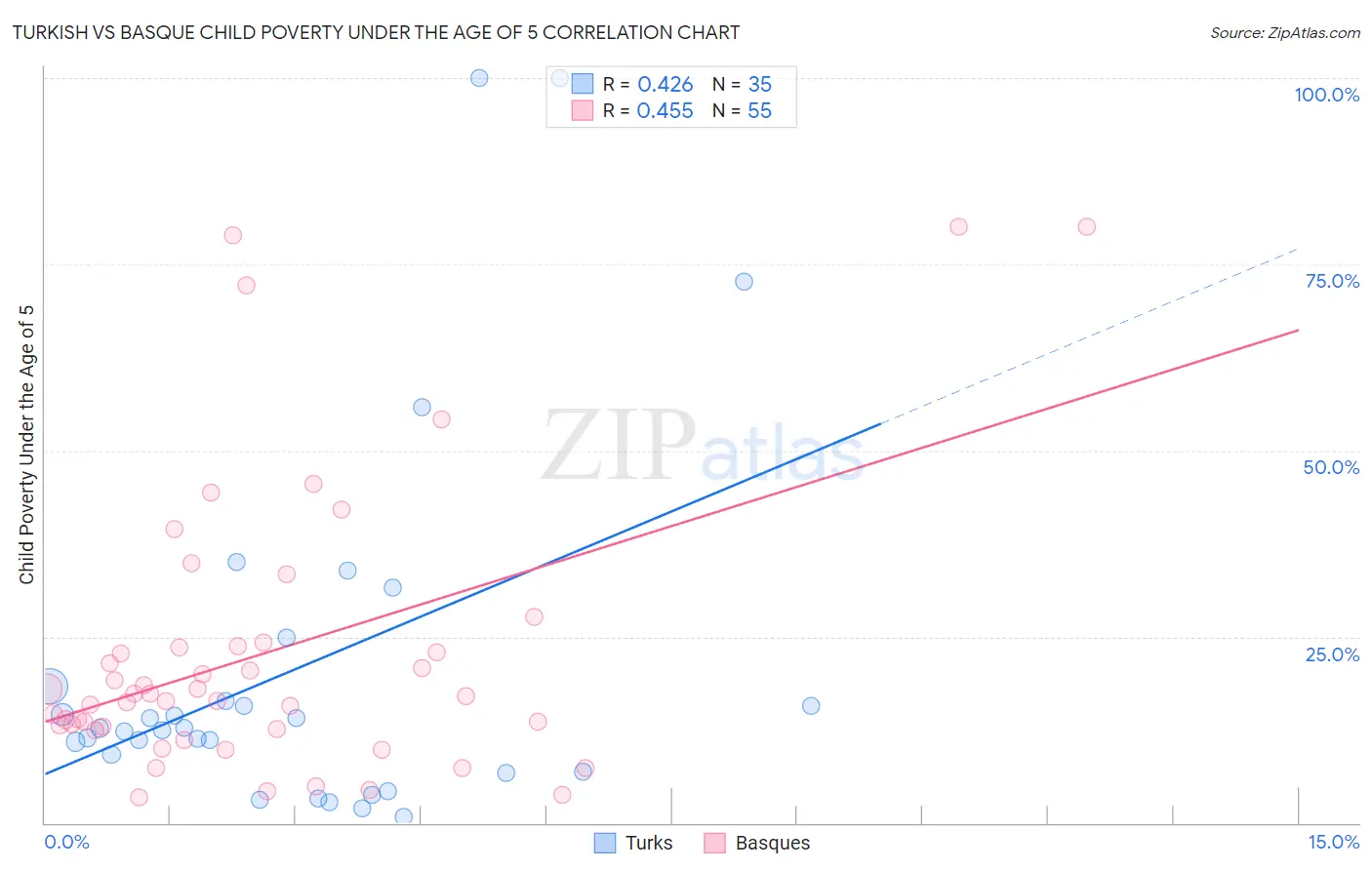 Turkish vs Basque Child Poverty Under the Age of 5