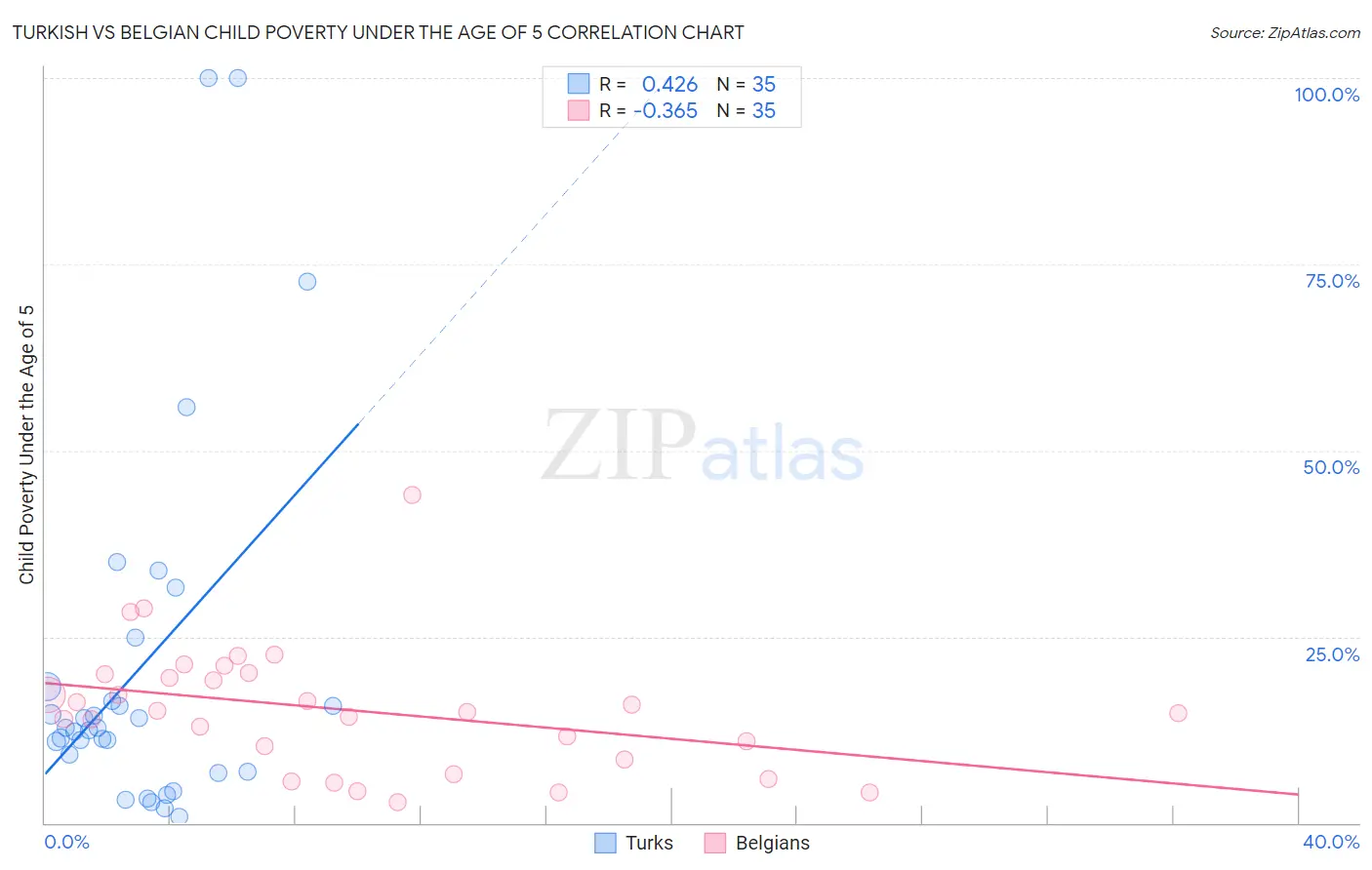 Turkish vs Belgian Child Poverty Under the Age of 5