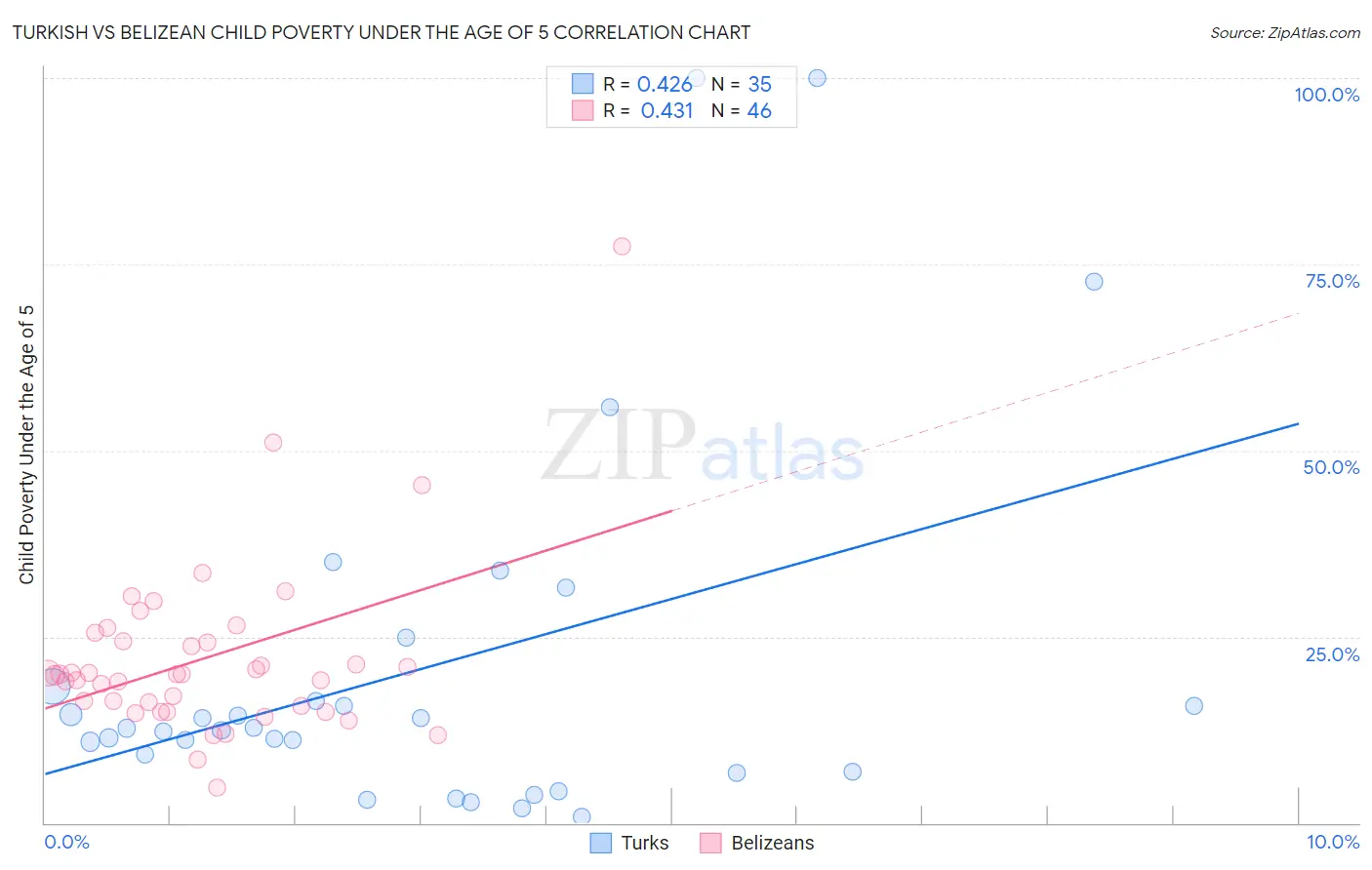 Turkish vs Belizean Child Poverty Under the Age of 5