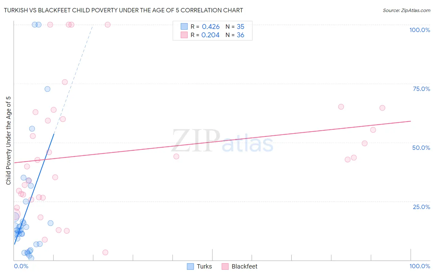 Turkish vs Blackfeet Child Poverty Under the Age of 5