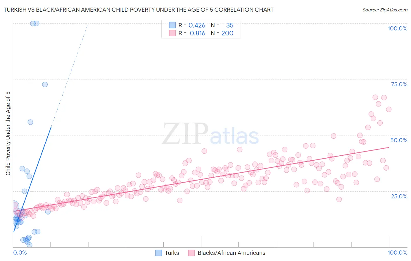 Turkish vs Black/African American Child Poverty Under the Age of 5